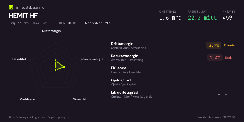 Økonomisk helseprofil for HEMIT HF (Org.nr 928 033 821) i TRONDHEIM. Omsetning 1,6 mrd, årsresultat 22,3 mill, driftsmargin 3,7 %, resultatmargin 1,4 %, EK-andel –, gjeldsgrad –, likviditetsgrad –. Regnskap 2025. Kilde: firmadatabasen.no
