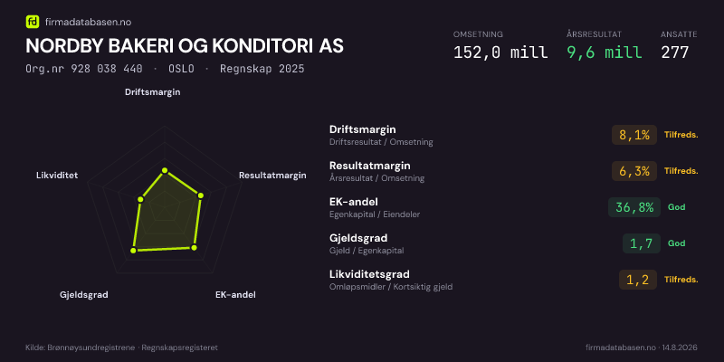 Økonomisk helseprofil for NORDBY BAKERI OG KONDITORI AS (Org.nr 928 038 440) i OSLO. Omsetning 152,0 mill, årsresultat 9,6 mill, driftsmargin 8,1 %, resultatmargin 6,3 %, EK-andel 36,8 %, gjeldsgrad 1,7, likviditetsgrad 1,2. Regnskap 2025. Kilde: firmadatabasen.no