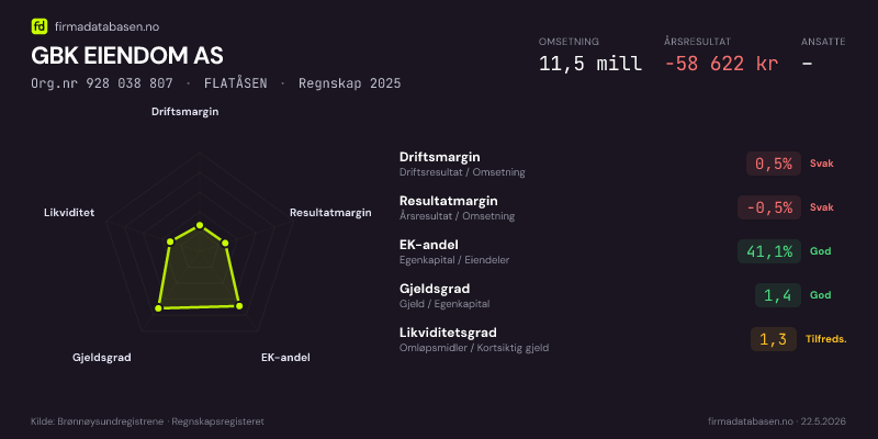 Økonomisk helseprofil for GBK EIENDOM AS (Org.nr 928 038 807) i FLATÅSEN. Omsetning 11,5 mill, årsresultat −58 622 kr, driftsmargin 0,5 %, resultatmargin -0,5 %, EK-andel 41,1 %, gjeldsgrad 1,4, likviditetsgrad 1,3. Regnskap 2025. Kilde: firmadatabasen.no