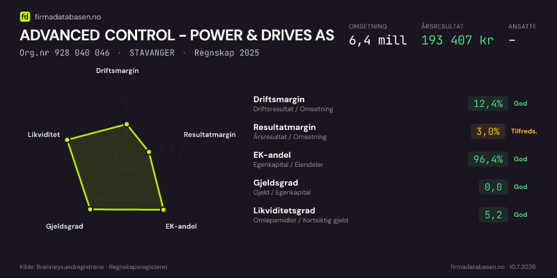 Økonomisk helseprofil for ADVANCED CONTROL - POWER & DRIVES AS (Org.nr 928 040 046) i STAVANGER. Omsetning 6,4 mill, årsresultat 193 407 kr, driftsmargin 12,4 %, resultatmargin 3,0 %, EK-andel 96,4 %, gjeldsgrad 0,0, likviditetsgrad 5,2. Regnskap 2025. Kilde: firmadatabasen.no