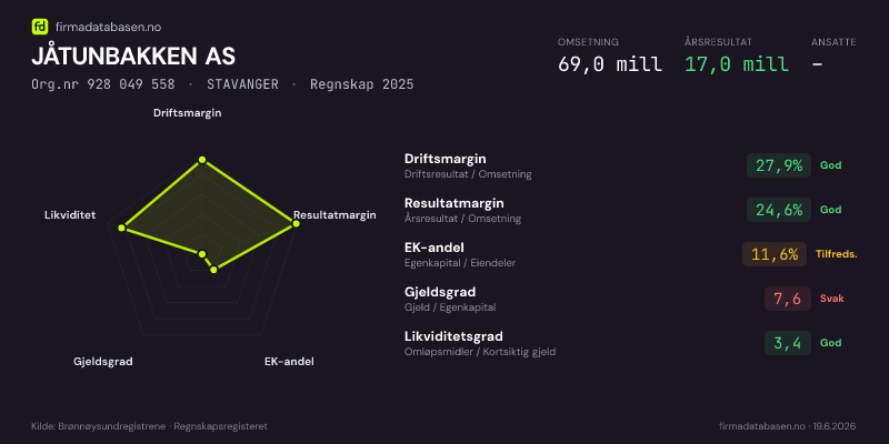 Økonomisk helseprofil for JÅTUNBAKKEN AS (Org.nr 928 049 558) i STAVANGER. Omsetning 69,0 mill, årsresultat 17,0 mill, driftsmargin 27,9 %, resultatmargin 24,6 %, EK-andel 11,6 %, gjeldsgrad 7,6, likviditetsgrad 3,4. Regnskap 2025. Kilde: firmadatabasen.no