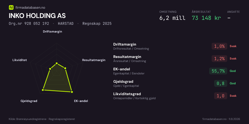 Økonomisk helseprofil for INKO HOLDING AS (Org.nr 928 052 192) i HARSTAD. Omsetning 6,2 mill, årsresultat 73 148 kr, driftsmargin 1,0 %, resultatmargin 1,2 %, EK-andel 55,7 %, gjeldsgrad 0,8, likviditetsgrad 1,0. Regnskap 2025. Kilde: firmadatabasen.no