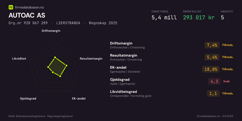 Økonomisk helseprofil for AUTOAC AS (Org.nr 928 067 289) i LIERSTRANDA. Omsetning 5,4 mill, årsresultat 293 017 kr, driftsmargin 7,4 %, resultatmargin 5,4 %, EK-andel 18,8 %, gjeldsgrad 4,3, likviditetsgrad 1,1. Regnskap 2025. Kilde: firmadatabasen.no