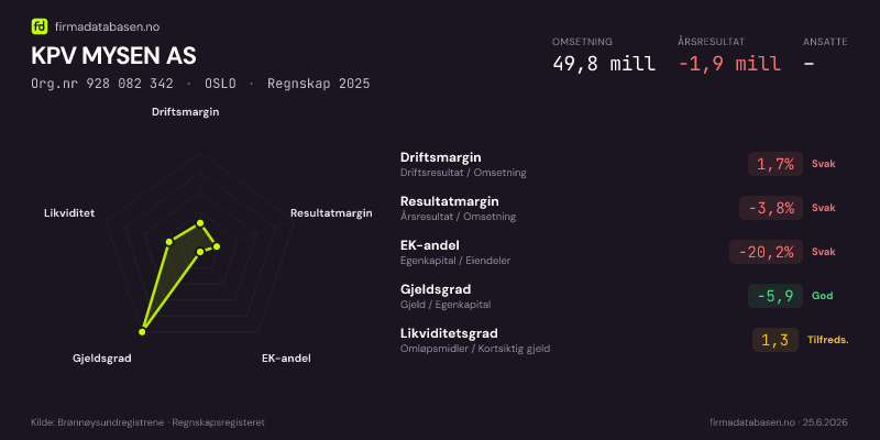 Økonomisk helseprofil for KPV MYSEN AS (Org.nr 928 082 342) i OSLO. Omsetning 49,8 mill, årsresultat −1,9 mill, driftsmargin 1,7 %, resultatmargin -3,8 %, EK-andel -20,2 %, gjeldsgrad -5,9, likviditetsgrad 1,3. Regnskap 2025. Kilde: firmadatabasen.no