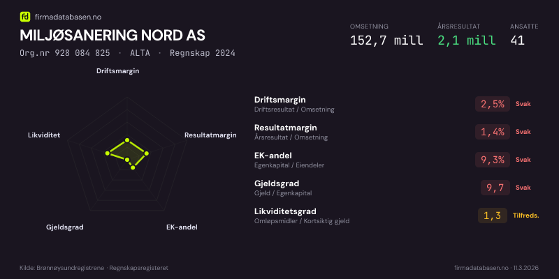 Økonomisk helseprofil for MILJØSANERING NORD AS (Org.nr 928 084 825) i ALTA. Omsetning 152,7 mill, årsresultat 2,1 mill, driftsmargin 2,5 %, resultatmargin 1,4 %, EK-andel 9,3 %, gjeldsgrad 9,7, likviditetsgrad 1,3. Regnskap 2024. Kilde: firmadatabasen.no