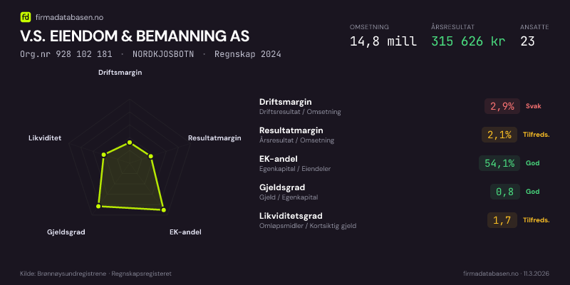 Økonomisk helseprofil for V.S. EIENDOM & BEMANNING AS (Org.nr 928 102 181) i NORDKJOSBOTN. Omsetning 14,8 mill, årsresultat 315 626 kr, driftsmargin 2,9 %, resultatmargin 2,1 %, EK-andel 54,1 %, gjeldsgrad 0,8, likviditetsgrad 1,7. Regnskap 2024. Kilde: firmadatabasen.no
