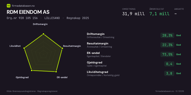Økonomisk helseprofil for RDM EIENDOM AS (Org.nr 928 105 156) i LILLESAND. Omsetning 31,9 mill, årsresultat 7,1 mill, driftsmargin 28,3 %, resultatmargin 22,3 %, EK-andel 73,5 %, gjeldsgrad 0,4, likviditetsgrad 3,8. Regnskap 2025. Kilde: firmadatabasen.no