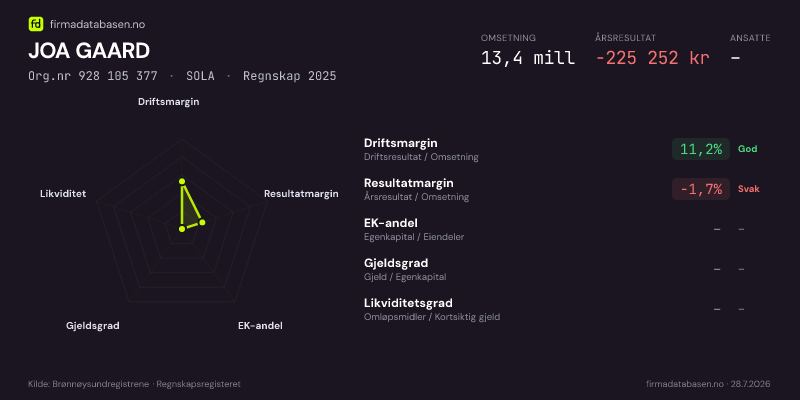 Økonomisk helseprofil for JOA GAARD (Org.nr 928 105 377) i SOLA. Omsetning 13,4 mill, årsresultat −225 252 kr, driftsmargin 11,2 %, resultatmargin -1,7 %, EK-andel –, gjeldsgrad –, likviditetsgrad –. Regnskap 2025. Kilde: firmadatabasen.no