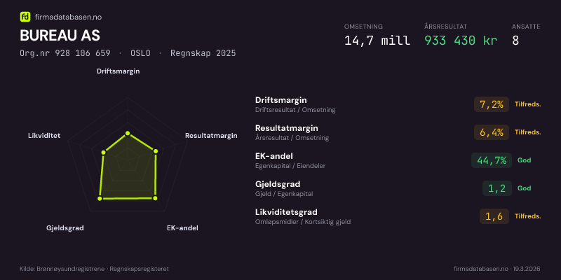 Økonomisk helseprofil for BUREAU AS (Org.nr 928 106 659) i OSLO. Omsetning 14,7 mill, årsresultat 933 430 kr, driftsmargin 7,2 %, resultatmargin 6,4 %, EK-andel 44,7 %, gjeldsgrad 1,2, likviditetsgrad 1,6. Regnskap 2025. Kilde: firmadatabasen.no