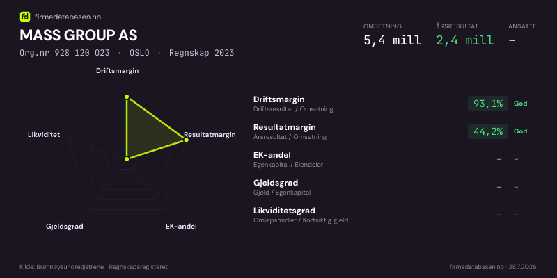 Økonomisk helseprofil for MASS GROUP AS (Org.nr 928 120 023) i OSLO. Omsetning 5,4 mill, årsresultat 2,4 mill, driftsmargin 93,1 %, resultatmargin 44,2 %, EK-andel –, gjeldsgrad –, likviditetsgrad –. Regnskap 2023. Kilde: firmadatabasen.no