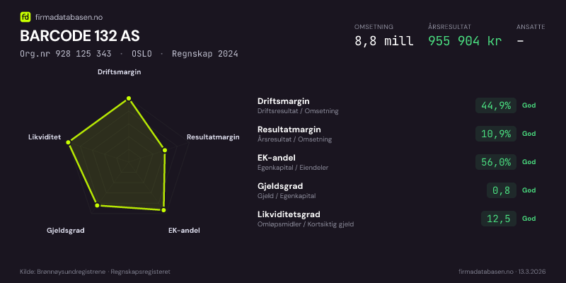 Økonomisk helseprofil for BARCODE 132 AS (Org.nr 928 125 343) i OSLO. Omsetning 8,8 mill, årsresultat 955 904 kr, driftsmargin 44,9 %, resultatmargin 10,9 %, EK-andel 56,0 %, gjeldsgrad 0,8, likviditetsgrad 12,5. Regnskap 2024. Kilde: firmadatabasen.no