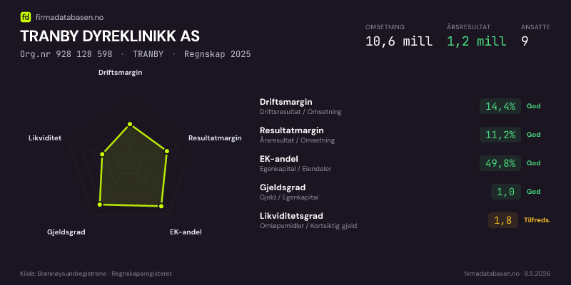 Økonomisk helseprofil for TRANBY DYREKLINIKK AS (Org.nr 928 128 598) i TRANBY. Omsetning 10,6 mill, årsresultat 1,2 mill, driftsmargin 14,4 %, resultatmargin 11,2 %, EK-andel 49,8 %, gjeldsgrad 1,0, likviditetsgrad 1,8. Regnskap 2025. Kilde: firmadatabasen.no