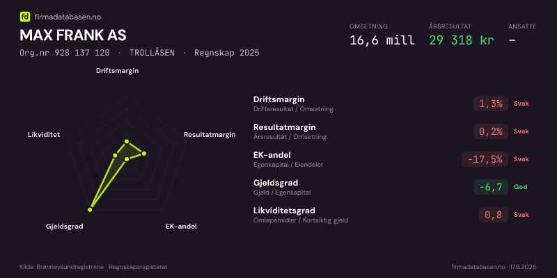 Økonomisk helseprofil for MAX FRANK AS (Org.nr 928 137 120) i TROLLÅSEN. Omsetning 16,6 mill, årsresultat 29 318 kr, driftsmargin 1,3 %, resultatmargin 0,2 %, EK-andel -17,5 %, gjeldsgrad -6,7, likviditetsgrad 0,8. Regnskap 2025. Kilde: firmadatabasen.no