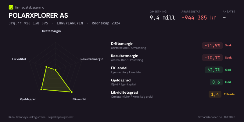 Økonomisk helseprofil for POLARXPLORER AS (Org.nr 928 138 895) i LONGYEARBYEN. Omsetning 9,4 mill, årsresultat −944 385 kr, driftsmargin -11,9 %, resultatmargin -10,1 %, EK-andel 62,7 %, gjeldsgrad 0,6, likviditetsgrad 1,4. Regnskap 2024. Kilde: firmadatabasen.no