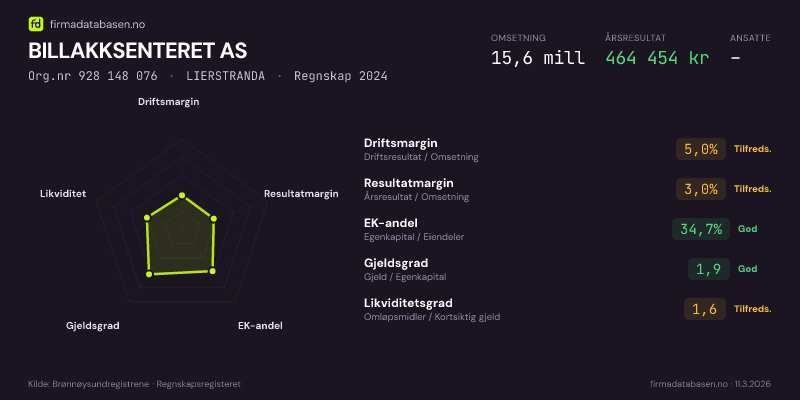 Økonomisk helseprofil for BILLAKKSENTERET AS (Org.nr 928 148 076) i LIERSTRANDA. Omsetning 15,6 mill, årsresultat 464 454 kr, driftsmargin 5,0 %, resultatmargin 3,0 %, EK-andel 34,7 %, gjeldsgrad 1,9, likviditetsgrad 1,6. Regnskap 2024. Kilde: firmadatabasen.no