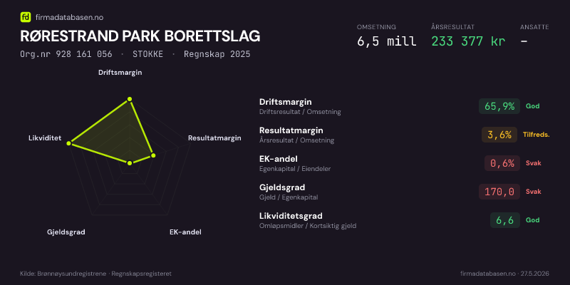 Økonomisk helseprofil for RØRESTRAND PARK BORETTSLAG (Org.nr 928 161 056) i STOKKE. Omsetning 6,5 mill, årsresultat 233 377 kr, driftsmargin 65,9 %, resultatmargin 3,6 %, EK-andel 0,6 %, gjeldsgrad 170,0, likviditetsgrad 6,6. Regnskap 2025. Kilde: firmadatabasen.no