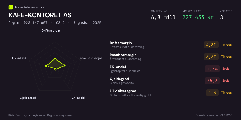 Økonomisk helseprofil for KAFE-KONTORET AS (Org.nr 928 167 607) i OSLO. Omsetning 6,8 mill, årsresultat 227 453 kr, driftsmargin 4,8 %, resultatmargin 3,3 %, EK-andel 2,8 %, gjeldsgrad 35,3, likviditetsgrad 1,3. Regnskap 2025. Kilde: firmadatabasen.no