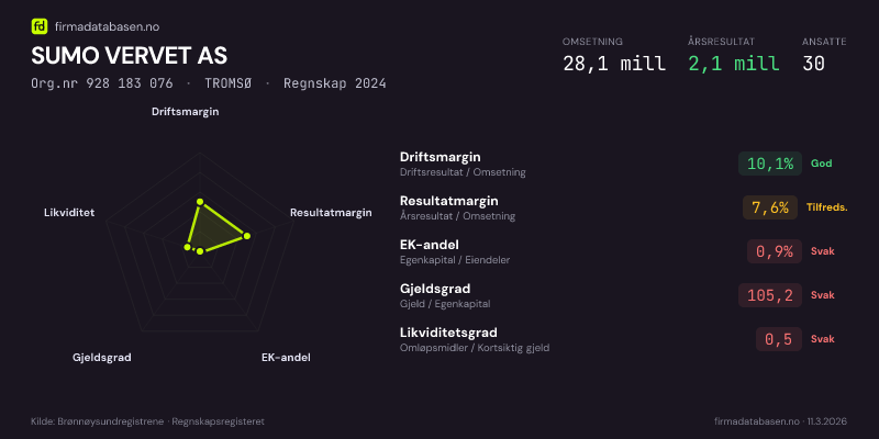Økonomisk helseprofil for SUMO VERVET AS (Org.nr 928 183 076) i TROMSØ. Omsetning 28,1 mill, årsresultat 2,1 mill, driftsmargin 10,1 %, resultatmargin 7,6 %, EK-andel 0,9 %, gjeldsgrad 105,2, likviditetsgrad 0,5. Regnskap 2024. Kilde: firmadatabasen.no