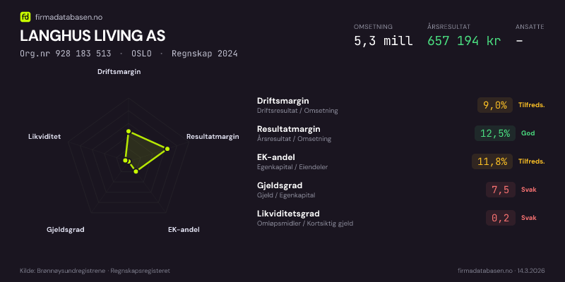 Økonomisk helseprofil for LANGHUS LIVING AS (Org.nr 928 183 513) i OSLO. Omsetning 5,3 mill, årsresultat 657 194 kr, driftsmargin 9,0 %, resultatmargin 12,5 %, EK-andel 11,8 %, gjeldsgrad 7,5, likviditetsgrad 0,2. Regnskap 2024. Kilde: firmadatabasen.no