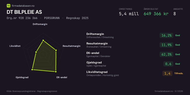Økonomisk helseprofil for DT BILPLEIE AS (Org.nr 928 236 366) i PORSGRUNN. Omsetning 5,4 mill, årsresultat 649 366 kr, driftsmargin 16,2 %, resultatmargin 11,9 %, EK-andel 62,3 %, gjeldsgrad 0,6, likviditetsgrad 1,4. Regnskap 2025. Kilde: firmadatabasen.no