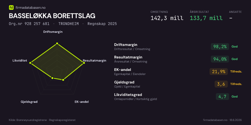 Økonomisk helseprofil for BASSELØKKA BORETTSLAG (Org.nr 928 257 681) i TRONDHEIM. Omsetning 142,3 mill, årsresultat 133,7 mill, driftsmargin 98,2 %, resultatmargin 94,0 %, EK-andel 21,9 %, gjeldsgrad 3,6, likviditetsgrad 4,7. Regnskap 2025. Kilde: firmadatabasen.no