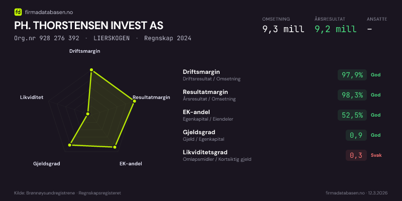 Økonomisk helseprofil for PH. THORSTENSEN INVEST AS (Org.nr 928 276 392) i LIERSKOGEN. Omsetning 9,3 mill, årsresultat 9,2 mill, driftsmargin 97,9 %, resultatmargin 98,3 %, EK-andel 52,5 %, gjeldsgrad 0,9, likviditetsgrad 0,3. Regnskap 2024. Kilde: firmadatabasen.no