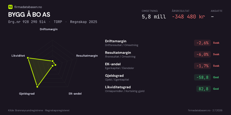 Økonomisk helseprofil for BYGG Å BO AS (Org.nr 928 290 514) i TORP. Omsetning 5,8 mill, årsresultat −348 480 kr, driftsmargin -2,6 %, resultatmargin -6,0 %, EK-andel -1,7 %, gjeldsgrad -58,8, likviditetsgrad 82,8. Regnskap 2025. Kilde: firmadatabasen.no