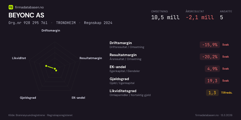 Økonomisk helseprofil for BEYONC AS (Org.nr 928 295 761) i TRONDHEIM. Omsetning 10,5 mill, årsresultat −2,1 mill, driftsmargin -15,9 %, resultatmargin -20,2 %, EK-andel 4,9 %, gjeldsgrad 19,3, likviditetsgrad 1,3. Regnskap 2024. Kilde: firmadatabasen.no