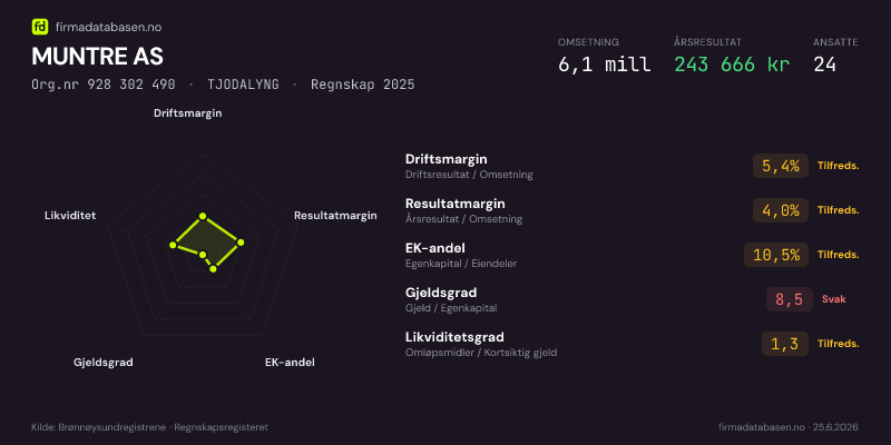Økonomisk helseprofil for MUNTRE AS (Org.nr 928 302 490) i TJODALYNG. Omsetning 6,1 mill, årsresultat 243 666 kr, driftsmargin 5,4 %, resultatmargin 4,0 %, EK-andel 10,5 %, gjeldsgrad 8,5, likviditetsgrad 1,3. Regnskap 2025. Kilde: firmadatabasen.no