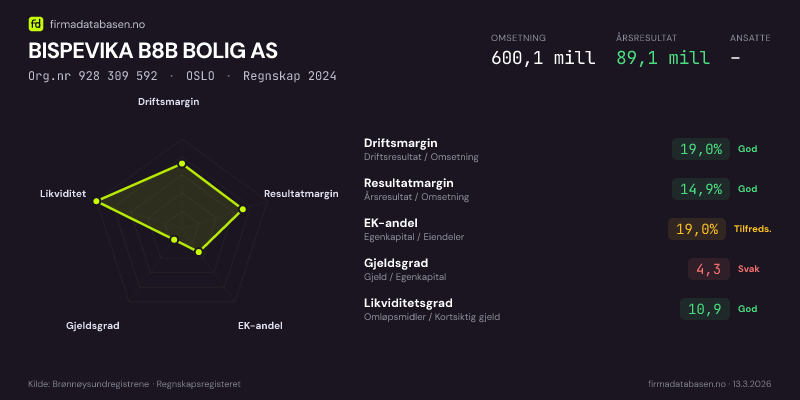 Økonomisk helseprofil for BISPEVIKA B8B BOLIG AS (Org.nr 928 309 592) i OSLO. Omsetning 600,1 mill, årsresultat 89,1 mill, driftsmargin 19,0 %, resultatmargin 14,9 %, EK-andel 19,0 %, gjeldsgrad 4,3, likviditetsgrad 10,9. Regnskap 2024. Kilde: firmadatabasen.no