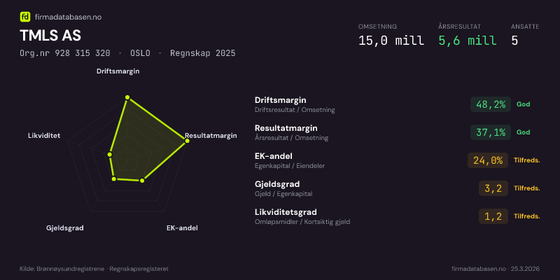 Økonomisk helseprofil for TMLS AS (Org.nr 928 315 320) i OSLO. Omsetning 15,0 mill, årsresultat 5,6 mill, driftsmargin 48,2 %, resultatmargin 37,1 %, EK-andel 24,0 %, gjeldsgrad 3,2, likviditetsgrad 1,2. Regnskap 2025. Kilde: firmadatabasen.no