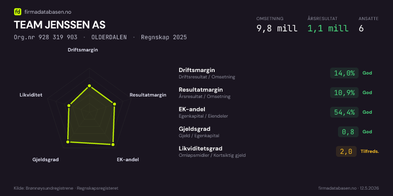 Økonomisk helseprofil for TEAM JENSSEN AS (Org.nr 928 319 903) i OLDERDALEN. Omsetning 9,8 mill, årsresultat 1,1 mill, driftsmargin 14,0 %, resultatmargin 10,9 %, EK-andel 54,4 %, gjeldsgrad 0,8, likviditetsgrad 2,0. Regnskap 2025. Kilde: firmadatabasen.no