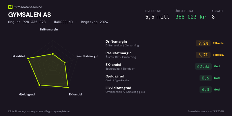 Økonomisk helseprofil for GYMSALEN AS (Org.nr 928 335 828) i HAUGESUND. Omsetning 5,5 mill, årsresultat 368 023 kr, driftsmargin 9,2 %, resultatmargin 6,7 %, EK-andel 62,0 %, gjeldsgrad 0,6, likviditetsgrad 4,3. Regnskap 2024. Kilde: firmadatabasen.no