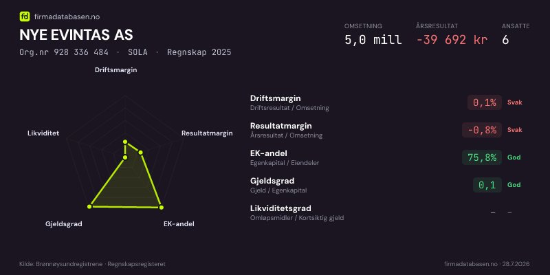 Økonomisk helseprofil for NYE EVINTAS AS (Org.nr 928 336 484) i SOLA. Omsetning 5,0 mill, årsresultat −39 692 kr, driftsmargin 0,1 %, resultatmargin -0,8 %, EK-andel 75,8 %, gjeldsgrad 0,1, likviditetsgrad –. Regnskap 2025. Kilde: firmadatabasen.no