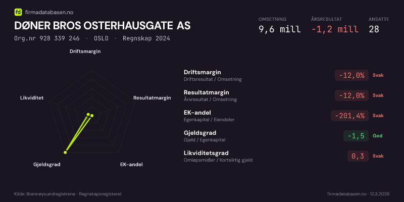 Økonomisk helseprofil for DØNER BROS OSTERHAUSGATE AS (Org.nr 928 339 246) i OSLO. Omsetning 9,6 mill, årsresultat −1,2 mill, driftsmargin -12,0 %, resultatmargin -12,0 %, EK-andel -201,4 %, gjeldsgrad -1,5, likviditetsgrad 0,3. Regnskap 2024. Kilde: firmadatabasen.no