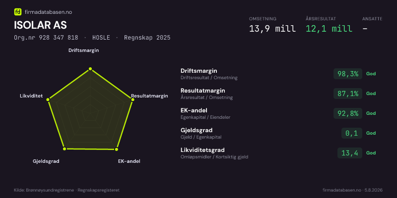 Økonomisk helseprofil for ISOLAR AS (Org.nr 928 347 818) i HOSLE. Omsetning 13,9 mill, årsresultat 12,1 mill, driftsmargin 98,3 %, resultatmargin 87,1 %, EK-andel 92,8 %, gjeldsgrad 0,1, likviditetsgrad 13,4. Regnskap 2025. Kilde: firmadatabasen.no