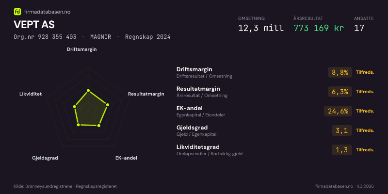 Økonomisk helseprofil for VEPT AS (Org.nr 928 355 403) i MAGNOR. Omsetning 12,3 mill, årsresultat 773 169 kr, driftsmargin 8,8 %, resultatmargin 6,3 %, EK-andel 24,6 %, gjeldsgrad 3,1, likviditetsgrad 1,3. Regnskap 2024. Kilde: firmadatabasen.no