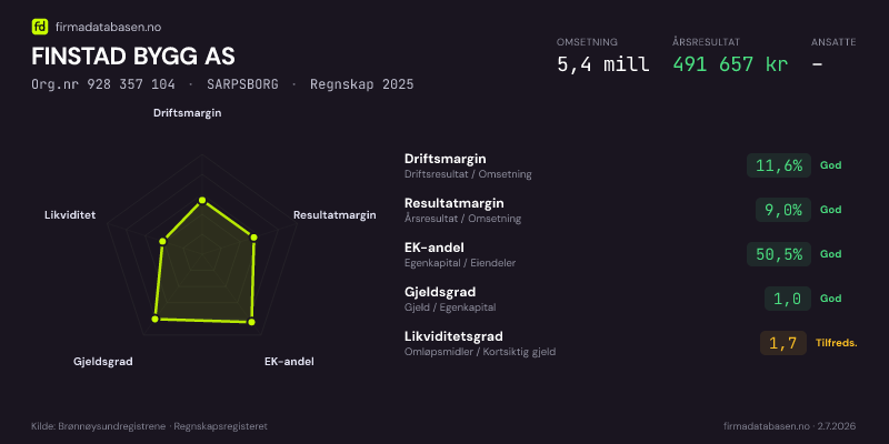 Økonomisk helseprofil for FINSTAD BYGG AS (Org.nr 928 357 104) i SARPSBORG. Omsetning 5,4 mill, årsresultat 491 657 kr, driftsmargin 11,6 %, resultatmargin 9,0 %, EK-andel 50,5 %, gjeldsgrad 1,0, likviditetsgrad 1,7. Regnskap 2025. Kilde: firmadatabasen.no
