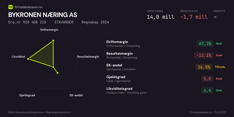 Økonomisk helseprofil for BYKRONEN NÆRING AS (Org.nr 928 408 310) i STAVANGER. Omsetning 14,0 mill, årsresultat −1,7 mill, driftsmargin 47,2 %, resultatmargin -12,1 %, EK-andel 16,5 %, gjeldsgrad 5,0, likviditetsgrad 4,4. Regnskap 2024. Kilde: firmadatabasen.no