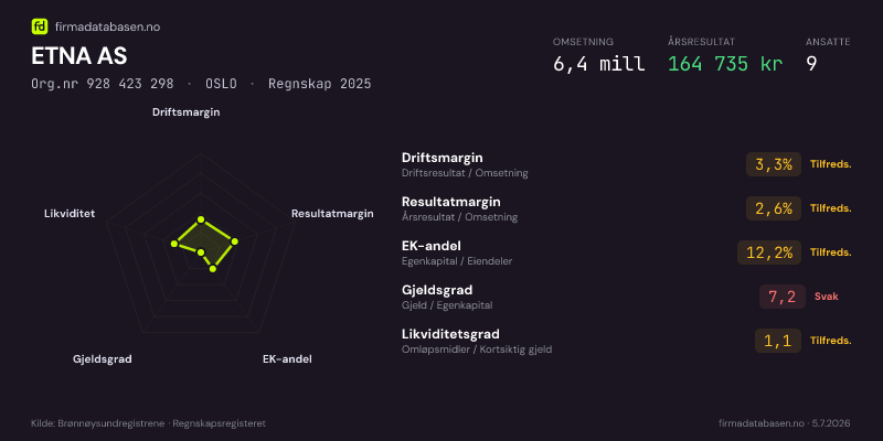 Økonomisk helseprofil for ETNA AS (Org.nr 928 423 298) i OSLO. Omsetning 6,4 mill, årsresultat 164 735 kr, driftsmargin 3,3 %, resultatmargin 2,6 %, EK-andel 12,2 %, gjeldsgrad 7,2, likviditetsgrad 1,1. Regnskap 2025. Kilde: firmadatabasen.no