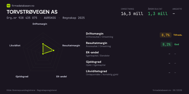 Økonomisk helseprofil for TORVSTRØVEGEN AS (Org.nr 928 435 075) i AURSKOG. Omsetning 16,3 mill, årsresultat 1,3 mill, driftsmargin 8,7 %, resultatmargin 8,2 %, EK-andel 12,0 %, gjeldsgrad 7,3, likviditetsgrad 1,1. Regnskap 2025. Kilde: firmadatabasen.no