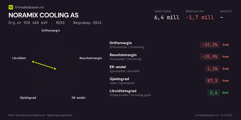 Økonomisk helseprofil for NORAMIX COOLING AS (Org.nr 928 460 649) i MOSS. Omsetning 6,4 mill, årsresultat −1,7 mill, driftsmargin -32,2 %, resultatmargin -25,9 %, EK-andel 1,1 %, gjeldsgrad 87,3, likviditetsgrad 3,4. Regnskap 2024. Kilde: firmadatabasen.no