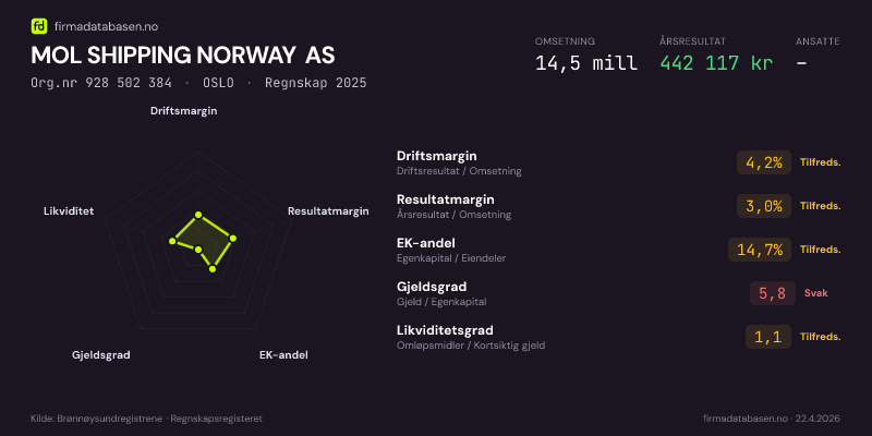 Økonomisk helseprofil for MOL SHIPPING NORWAY AS (Org.nr 928 502 384) i OSLO. Omsetning 14,5 mill, årsresultat 442 117 kr, driftsmargin 4,2 %, resultatmargin 3,0 %, EK-andel 14,7 %, gjeldsgrad 5,8, likviditetsgrad 1,1. Regnskap 2025. Kilde: firmadatabasen.no