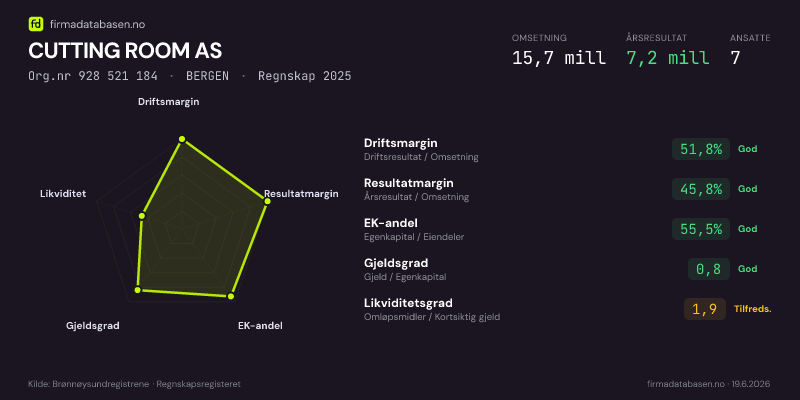 Økonomisk helseprofil for CUTTING ROOM AS (Org.nr 928 521 184) i BERGEN. Omsetning 15,7 mill, årsresultat 7,2 mill, driftsmargin 51,8 %, resultatmargin 45,8 %, EK-andel 55,5 %, gjeldsgrad 0,8, likviditetsgrad 1,9. Regnskap 2025. Kilde: firmadatabasen.no