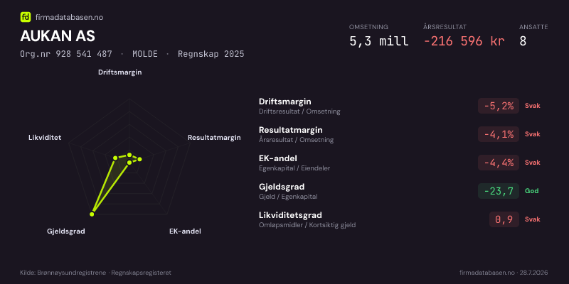 Økonomisk helseprofil for AUKAN AS (Org.nr 928 541 487) i MOLDE. Omsetning 5,3 mill, årsresultat −216 596 kr, driftsmargin -5,2 %, resultatmargin -4,1 %, EK-andel -4,4 %, gjeldsgrad -23,7, likviditetsgrad 0,9. Regnskap 2025. Kilde: firmadatabasen.no