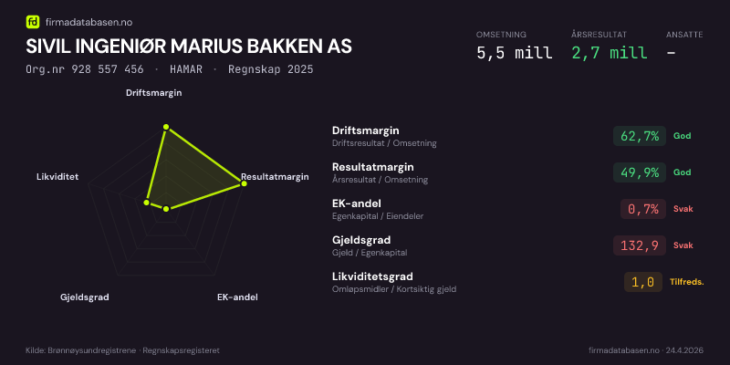 Økonomisk helseprofil for SIVIL INGENIØR MARIUS BAKKEN AS (Org.nr 928 557 456) i HAMAR. Omsetning 5,5 mill, årsresultat 2,7 mill, driftsmargin 62,7 %, resultatmargin 49,9 %, EK-andel 0,7 %, gjeldsgrad 132,9, likviditetsgrad 1,0. Regnskap 2025. Kilde: firmadatabasen.no