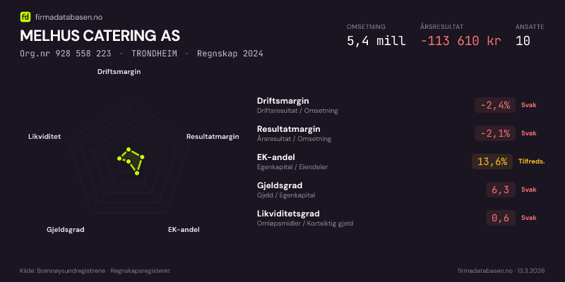 Økonomisk helseprofil for MELHUS CATERING AS (Org.nr 928 558 223) i TRONDHEIM. Omsetning 5,4 mill, årsresultat −113 610 kr, driftsmargin -2,4 %, resultatmargin -2,1 %, EK-andel 13,6 %, gjeldsgrad 6,3, likviditetsgrad 0,6. Regnskap 2024. Kilde: firmadatabasen.no