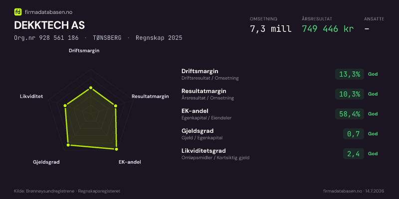 Økonomisk helseprofil for DEKKTECH AS (Org.nr 928 561 186) i TØNSBERG. Omsetning 7,3 mill, årsresultat 749 446 kr, driftsmargin 13,3 %, resultatmargin 10,3 %, EK-andel 58,4 %, gjeldsgrad 0,7, likviditetsgrad 2,4. Regnskap 2025. Kilde: firmadatabasen.no