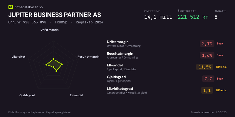 Økonomisk helseprofil for JUPITER BUSINESS PARTNER AS (Org.nr 928 563 898) i TROMSØ. Omsetning 14,1 mill, årsresultat 221 512 kr, driftsmargin 2,1 %, resultatmargin 1,6 %, EK-andel 11,5 %, gjeldsgrad 7,7, likviditetsgrad 1,1. Regnskap 2024. Kilde: firmadatabasen.no