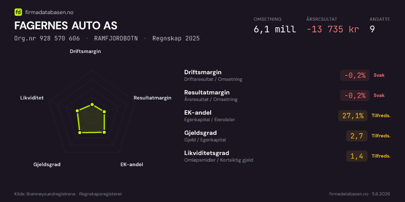 Økonomisk helseprofil for FAGERNES AUTO AS (Org.nr 928 570 606) i RAMFJORDBOTN. Omsetning 6,1 mill, årsresultat −13 735 kr, driftsmargin -0,2 %, resultatmargin -0,2 %, EK-andel 27,1 %, gjeldsgrad 2,7, likviditetsgrad 1,4. Regnskap 2025. Kilde: firmadatabasen.no